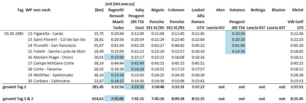 Zeiten TdC 1985 Tag2